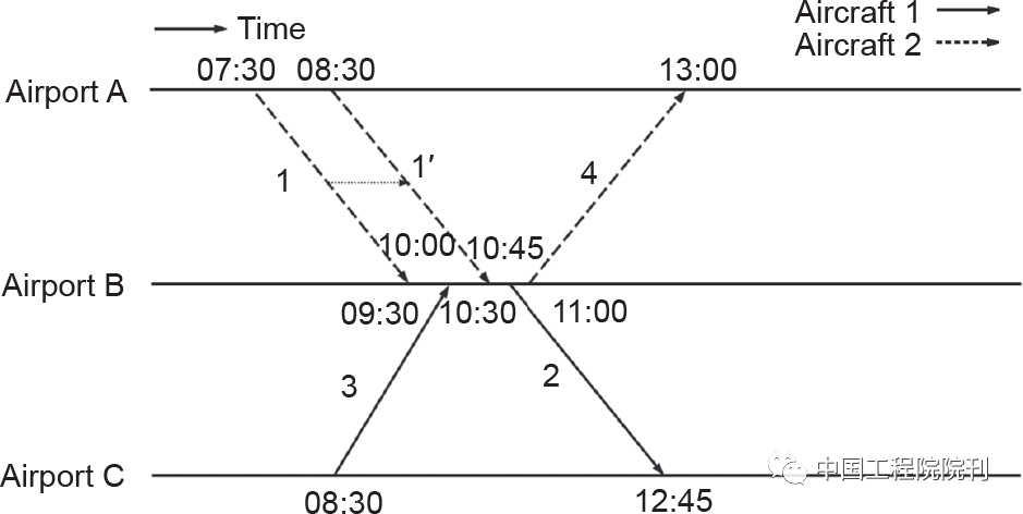 图4 交换飞机1和飞机2以减少延误的图示