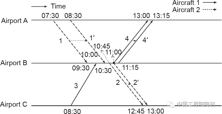 图3 主动延误航班2和航班4以减少总延误的图示
