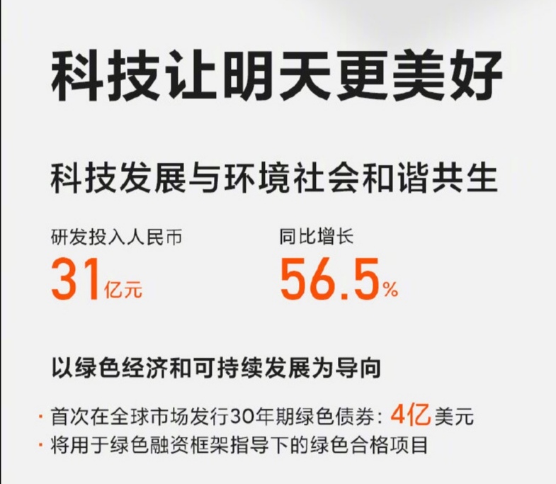 小米2021年Q2研发投入31亿元，同比增长56.5%