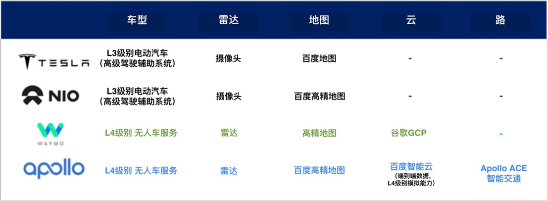 海通证券：无人驾驶领域前景广阔 百度Apollo核心优势明显