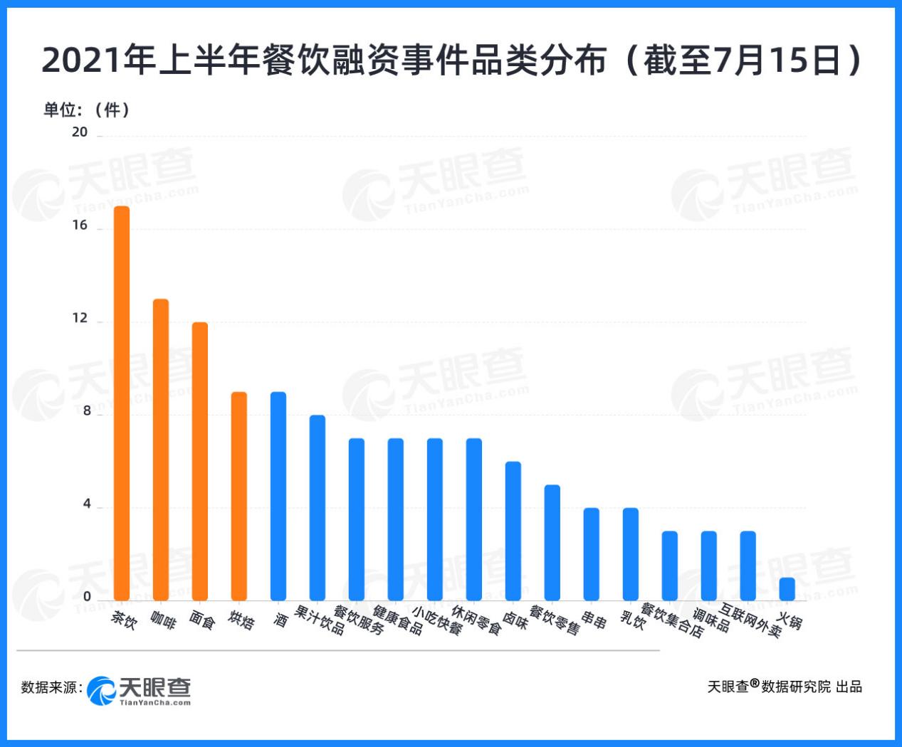 上半年资本抢滩餐饮：125起投融资事件，总额达75亿人民币