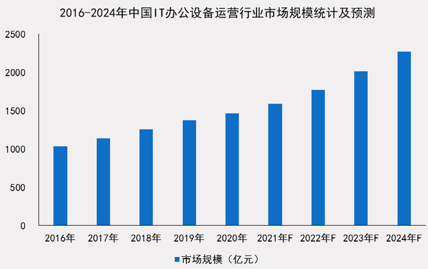 图注：《中国IT办公设备运营行业研究报告》