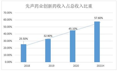 制图：金融界上市公司研究院 数据来源：先声药业财报