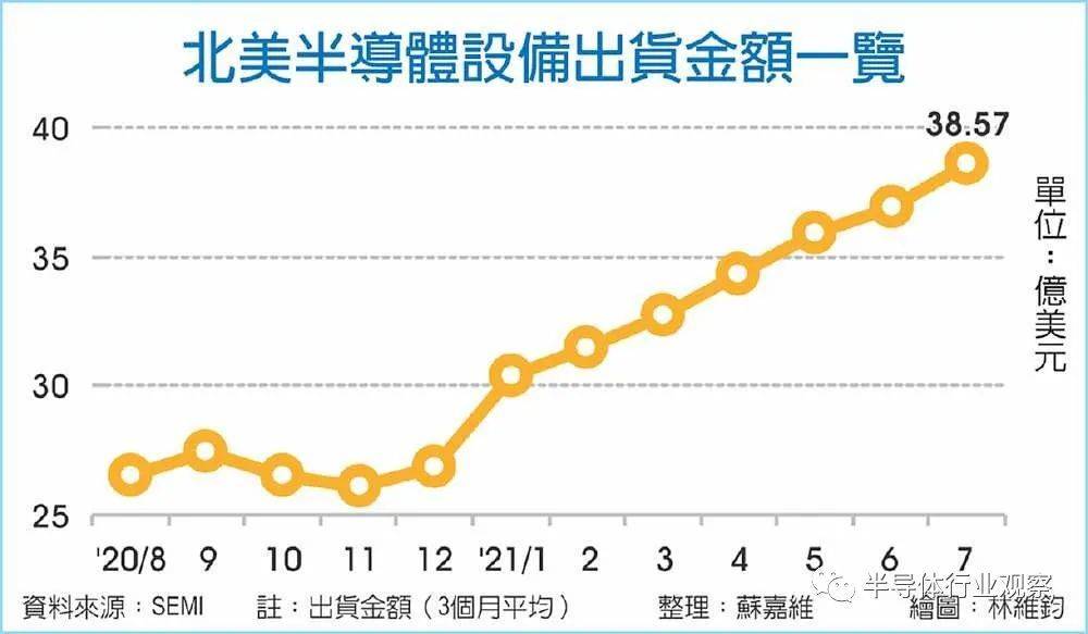 芯片建厂热潮下，中国半导体设备市场迎来历史性机遇？