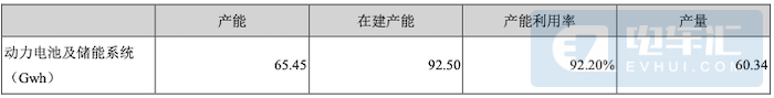 宁德时代2021年半年报公布的产销情况