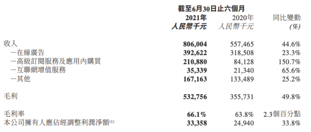 月活用户减少 比特币价值暴跌  美图上半年亏损1.38亿