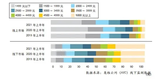 图4 2019年上半年~2020年上半年燃气热水器线上线下分价格段零售额占比走势