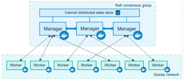 云计算核心技术Docker教程：Docker Swarm 管理节点