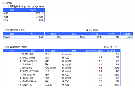 2021年热水器电商周度数据报告--W33