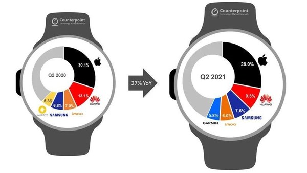 Apple Watch份额下滑