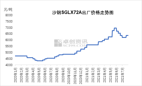 图2 沙钢SGLX72A出厂价格走势图