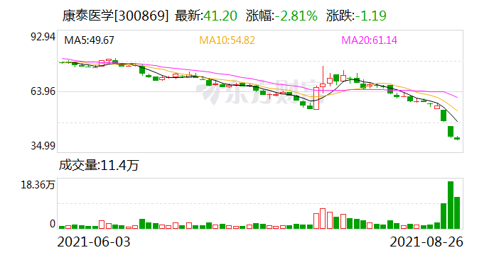 “康泰医学产品结构调整净利降逾40% 股价跌七成11名董监高急抛减持计划