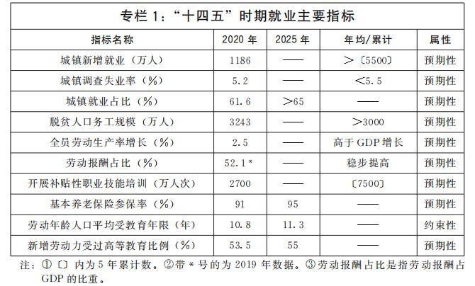 “十四五”就业促进规划公布：到2025年城镇新增就业5500万人以上