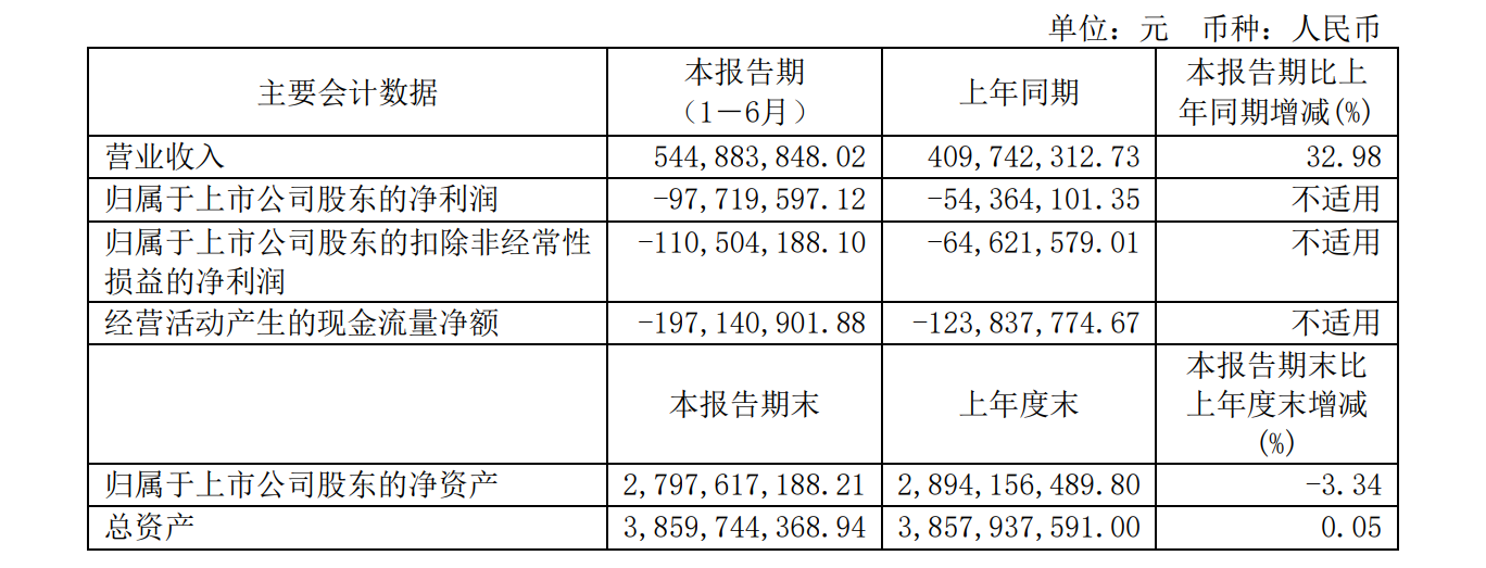 金种子酒上半年亏损约9772万元 金种子酒 新浪财经 新浪网