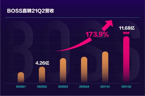 BOSS直聘发布第二季度财报：营收11.68亿元 研发费用增至2.50亿元