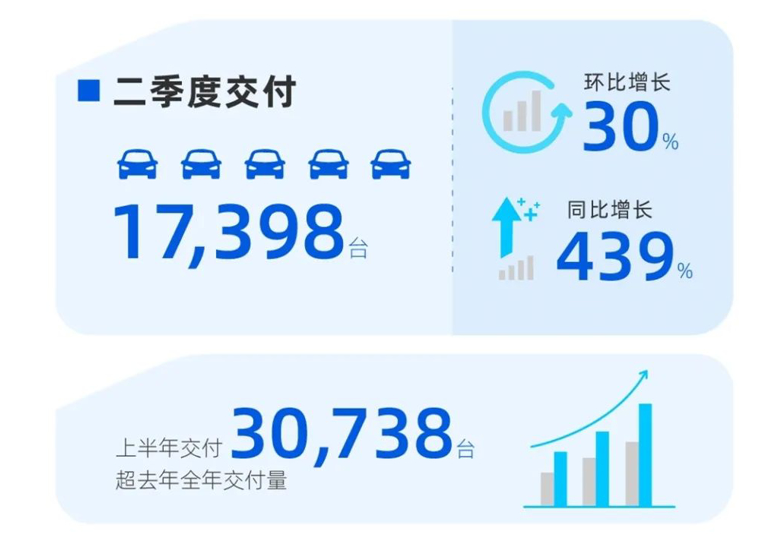 图片来源：小鹏汽车二季度业绩海报截图
