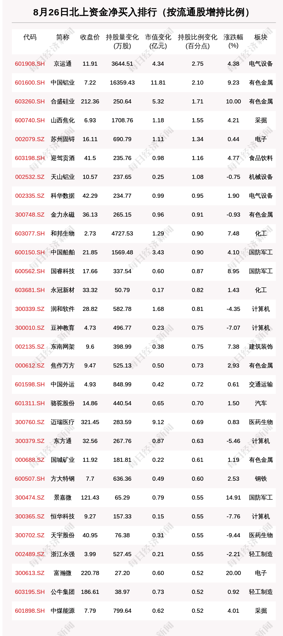 “北向资金动向曝光：8月26日这30只个股被猛烈扫货（附名单）