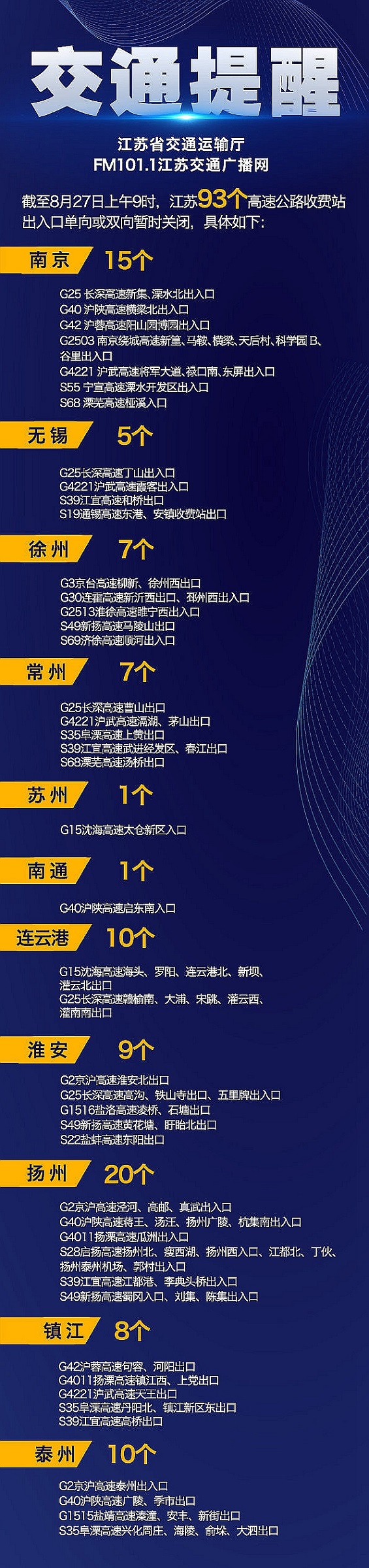 27日江苏93个高速公路收费站、24条普通国省道出入口单向或双向暂时关闭