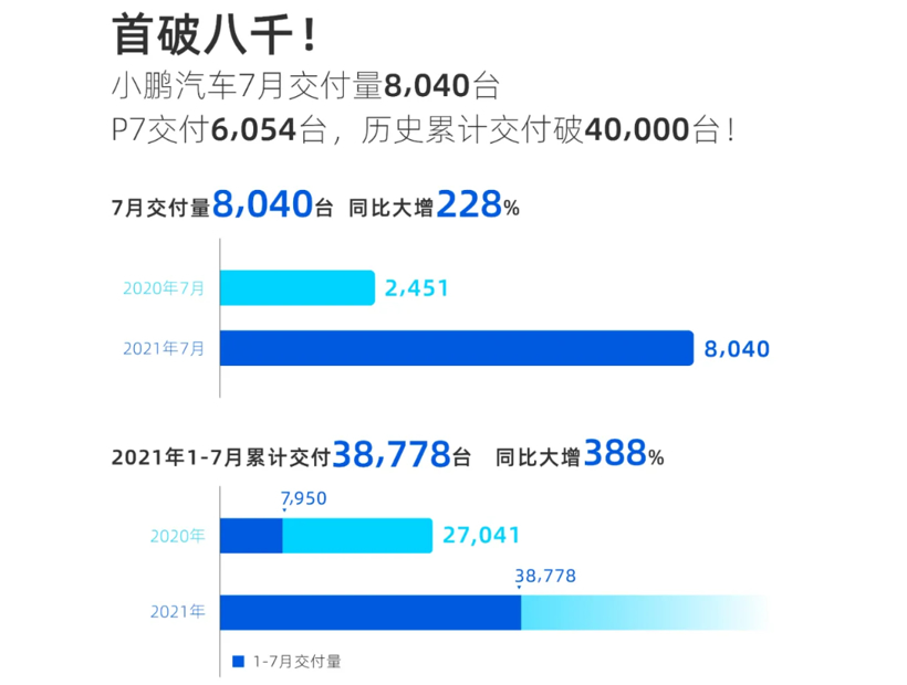 图片来源：小鹏汽车交付量海报截图