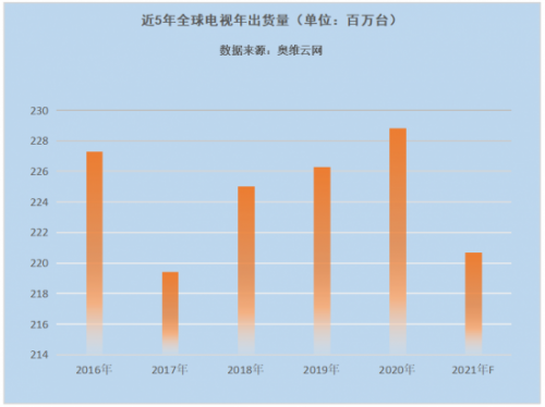 TrendForce集邦咨询报告：上半年全球电视出货量年增10%