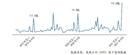 图3 2019年~2021年第25周电热水器线上市场零售规模走势