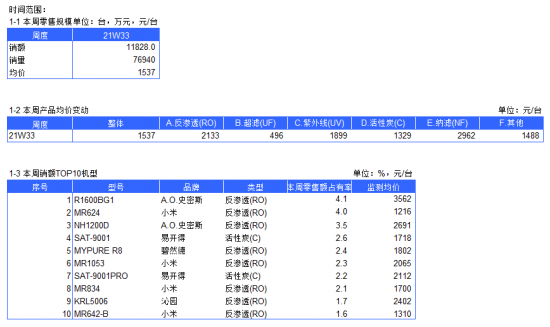 2021年净水器电商周度数据报告--W33