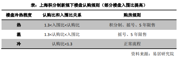 上海调整住宅新房认购入围比,最高达到2.5:1