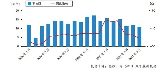 图2 2020年~2021年6月电热水器线下市场零售量及同比增长情况