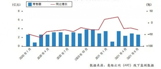 图1 2020年~2021年6月电热水器线下市场零售额及同比增长情况