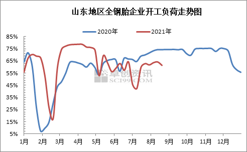  图3 山东地区全钢胎企业开工负荷走势图