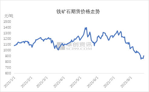 图1 铁矿石期货价格走势