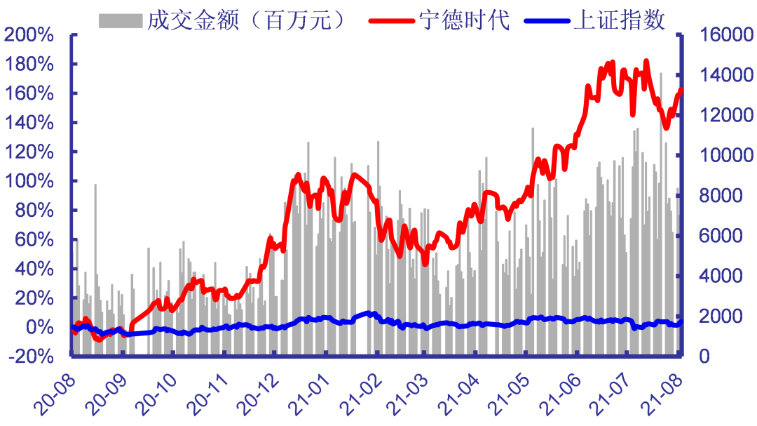 “【银河电新周然】公司点评丨宁德时代 (300750)：动力高增，储能超预期，龙头地位彰显