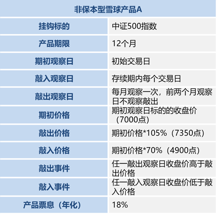 “转载 | 雪球系列：雪球产品的损益情形