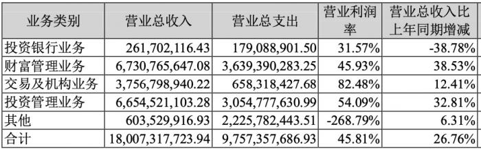 (图说:广发证券中报主要业务财务数据,图片来源:广发证券2021年半年报)