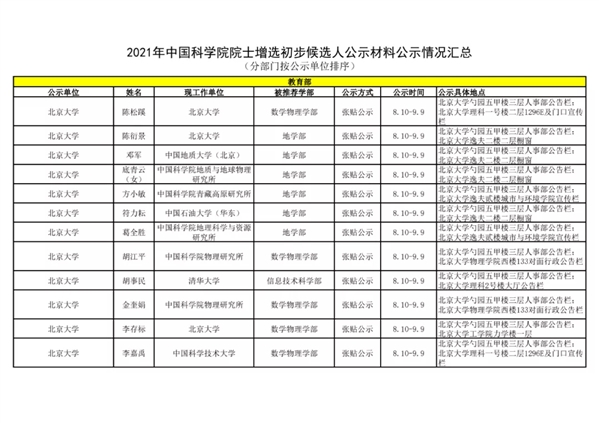 中科院院士增选初步候选人公示材料情况汇总