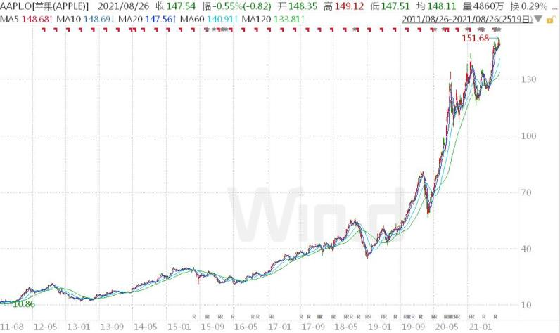 库克掌舵苹果10年：股价涨了14倍，未来十年还有什么可期待？