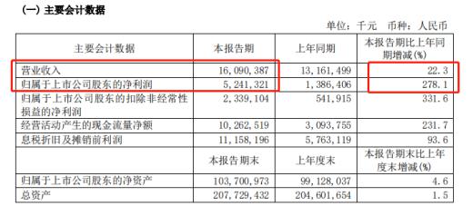 2000亿芯片龙头净利大增近3倍 研发人员薪资却下降？蔡嵩松连续减仓…