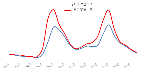 北京市公安交管局：预计下周起北京早高峰将提前到6时45分