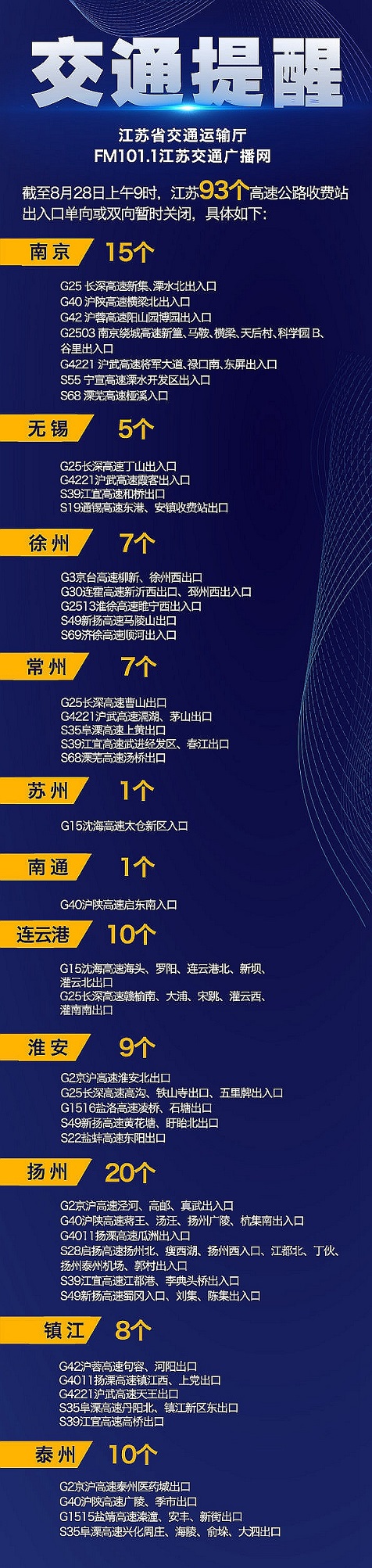 8月28日江苏93个高速公路收费站出入口、24条普通国省道单向或双向暂时关闭