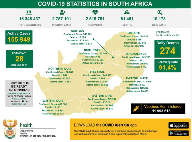 南非新增新冠肺炎确诊病例10173例 累计确诊2757191例