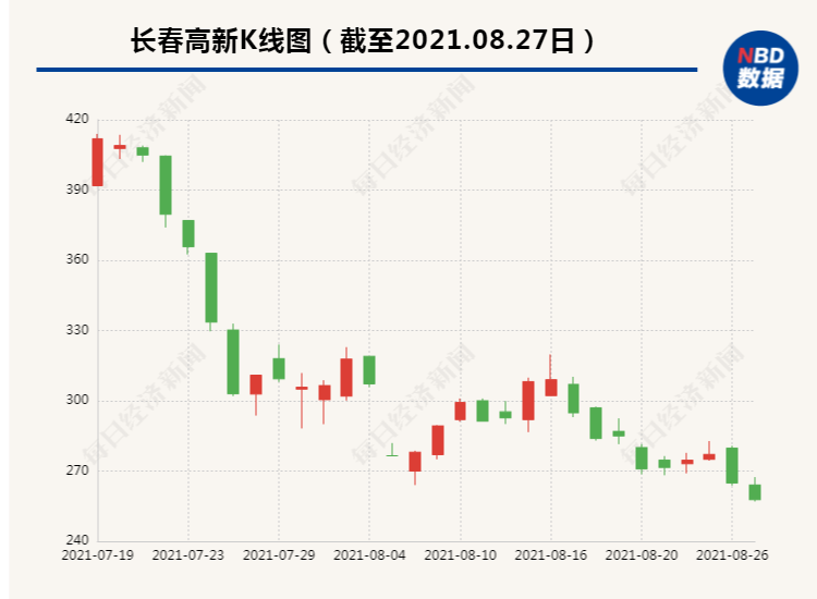 “曾让大妈5万变500万元的“东北股王”，3个多月后股价腰斩！股民自曝加杠杆赔光百万本金