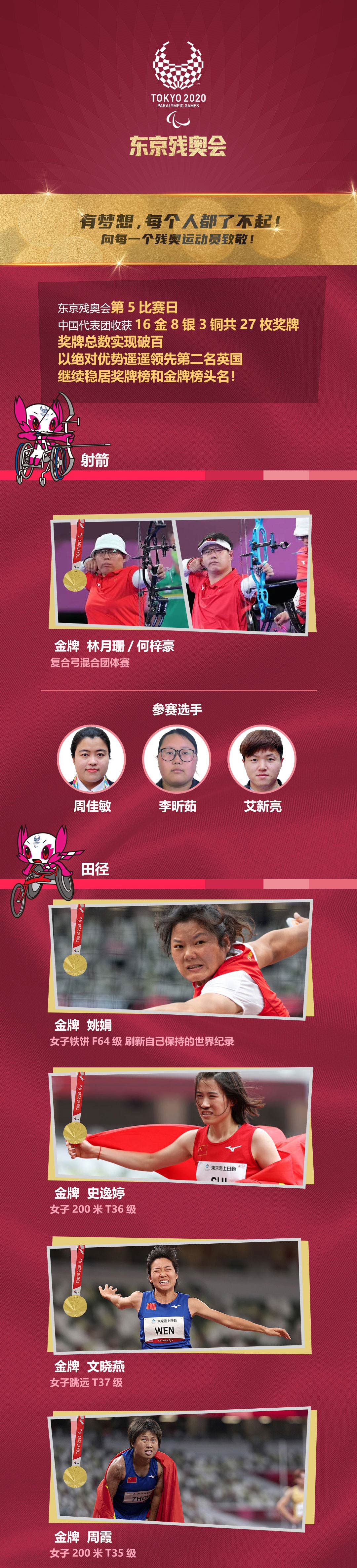 每个人都了不起！东京残奥会第五比赛日中国队斩获16金8银3铜