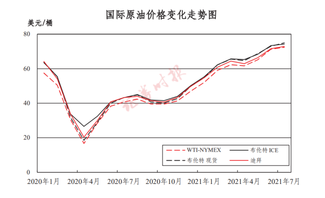 来源：中国石化2021年半年报