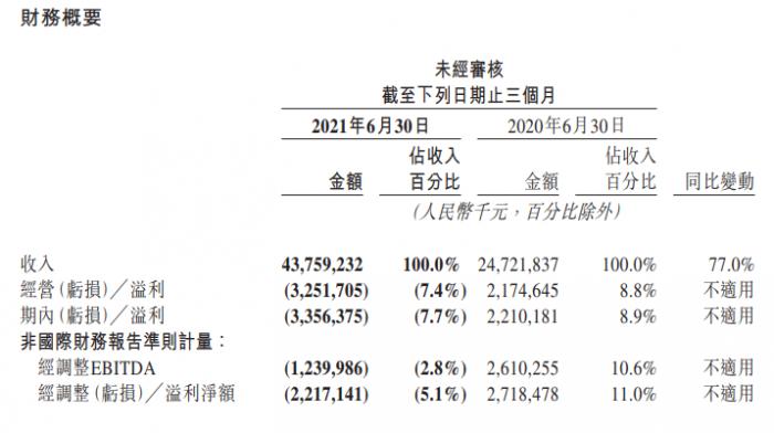 美团2021年第二季度营收437.6亿元，净亏损33.6亿元