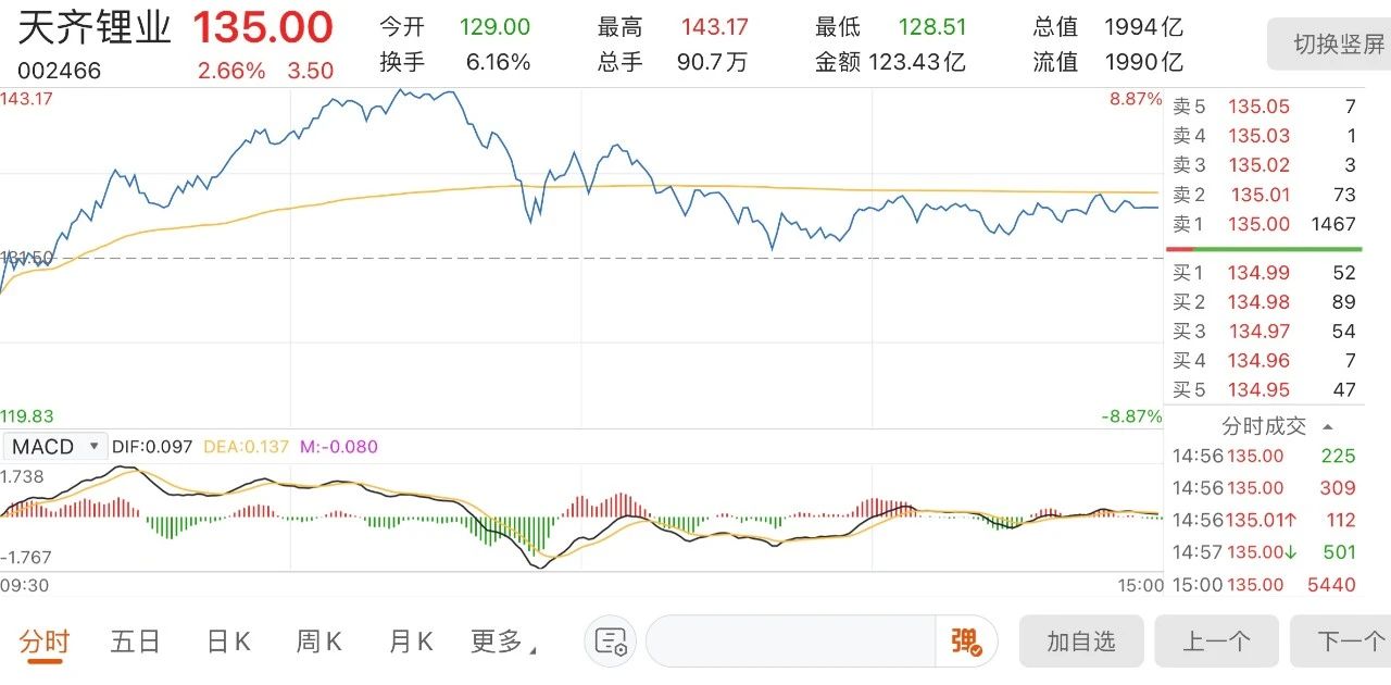 有“锂”未必没烦恼！这家企业扭亏为盈，却仍债务压顶……