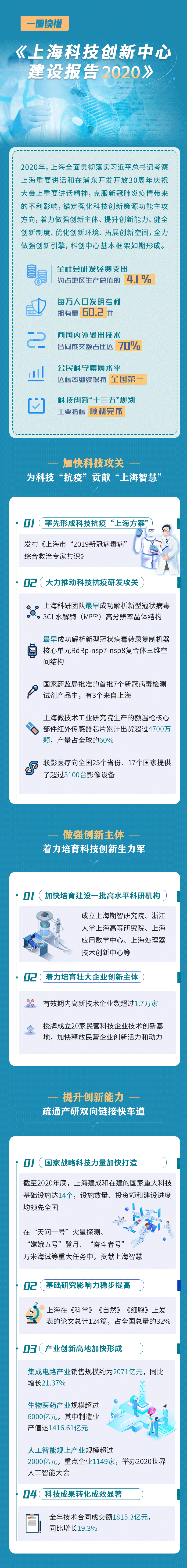 一图读懂《上海科技创新中心建设报告2020》