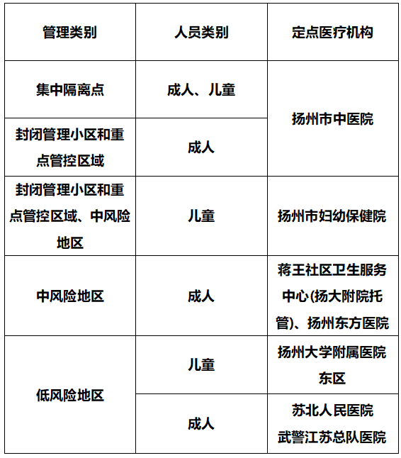 @扬州市民 主城区定点发热门诊有调整→