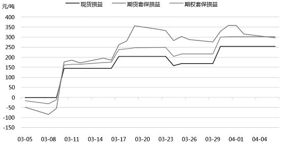 图为卖出看涨期权,做空期货和不套保的损益对比