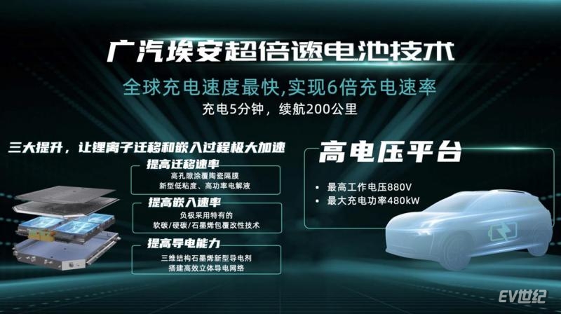 充电5分钟续航200公里 广汽埃安发布超级快充电池及超充桩