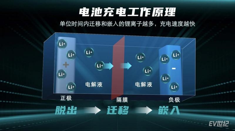 充电5分钟续航200公里 广汽埃安发布超级快充电池及超充桩